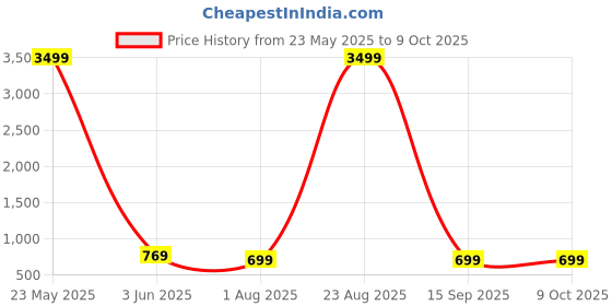 myntra.com TREEMODA Solid iPhone 16 Plus Impact Resistant Back Case treemoda Price History Graph from 23 May 2025 to 9 Oct 2025
