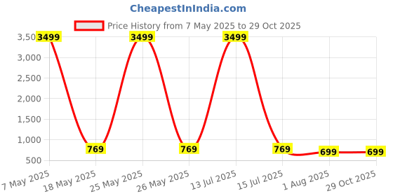 myntra.com TREEMODA Solid iPhone 16 Plus Impact Resistant Back Case treemoda Price History Graph from 7 May 2025 to 29 Oct 2025