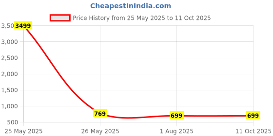 myntra.com TREEMODA Solid iPhone 16 Pro Max Impact Resistant Back Case treemoda Price History Graph from 25 May 2025 to 10 Oct 2025