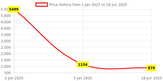 myntra.com TREEMODA Solid Printed iPhone 14 Pro Max Back Case Mobile Accessories treemoda Price History Graph from 1 Jan 2025 to 18 Jun 2025