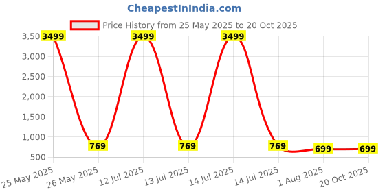 myntra.com TREEMODA Solid Printed iPhone 14 Pro Max Back Case Mobile Accessories treemoda Price History Graph from 25 May 2025 to 19 Oct 2025