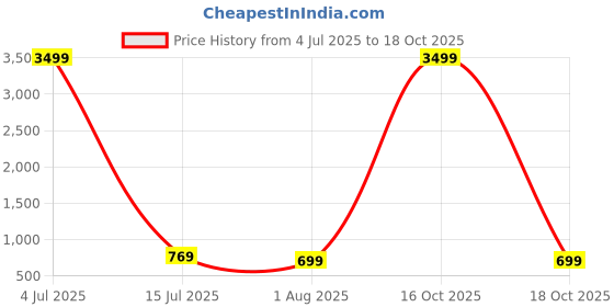 myntra.com TREEMODA Solid Printed iPhone 15 Back Case Mobile Accessories treemoda Price History Graph from 4 Jul 2025 to 18 Oct 2025