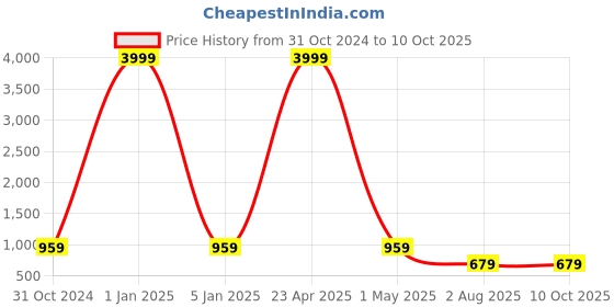 myntra.com TREEMODA Solid Printed iPhone 15 Plus Back Case Mobile Accessories treemoda Price History Graph from 31 Oct 2024 to 9 Oct 2025