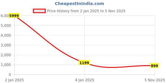 myntra.com TREEMODA Solid Printed iPhone 15 Pro Back Case treemoda Price History Graph from 2 Jan 2025 to 5 Nov 2025