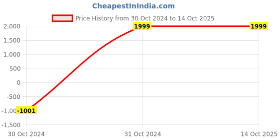 myntra.com TREEMODA Solid Printed iPhone 15 Pro Back Case Mobile Accessories treemoda Price History Graph from 30 Oct 2024 to 13 Oct 2025