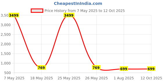 myntra.com TREEMODA Solid Printed iPhone 15 Pro Back Case Mobile Accessories treemoda Price History Graph from 7 May 2025 to 11 Oct 2025