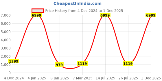 myntra.com TREEMODA Solid Printed iPhone 16 Back Case Mobile Accessories treemoda Price History Graph from 4 Dec 2024 to 1 Dec 2025