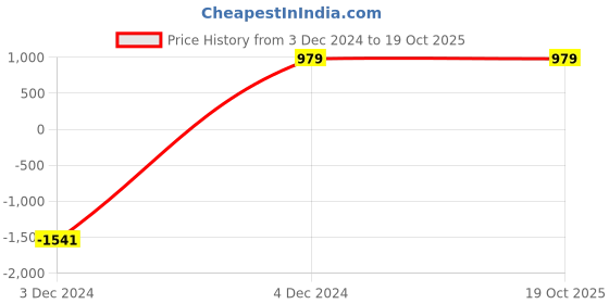myntra.com TREEMODA Solid Printed iPhone 16 Back Case Mobile Accessories treemoda Price History Graph from 3 Dec 2024 to 18 Oct 2025