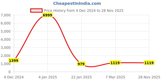 myntra.com TREEMODA Solid Printed iPhone 16 Pro Max Back Case Mobile Accessories treemoda Price History Graph from 4 Dec 2024 to 28 Nov 2025