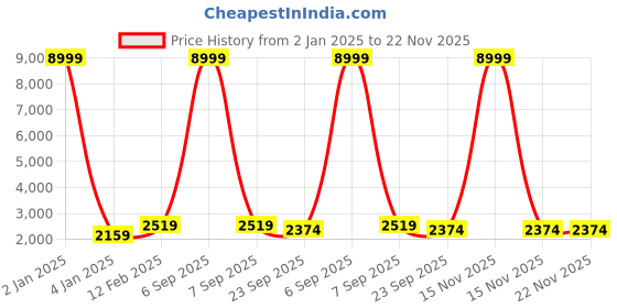 myntra.com TREEMODA Thread Work Pure Cotton Straight Kurta treemoda Price History Graph from 2 Jan 2025 to 22 Nov 2025