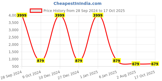 myntra.com TREEMODA Triple Layer Protection iPhone 14 Phone Back Case treemoda Price History Graph from 28 Sep 2024 to 16 Oct 2025