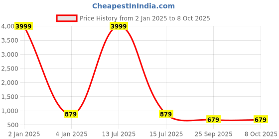 myntra.com TREEMODA Triple Layer Protection iPhone 14Plus Phone Back Case treemoda Price History Graph from 2 Jan 2025 to 8 Oct 2025