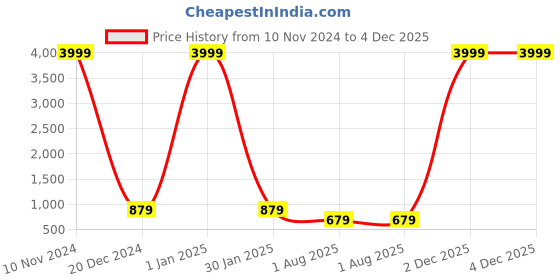 myntra.com TREEMODA Triple Layer Protection iPhone 14Pro Phone Back Case treemoda Price History Graph from 10 Nov 2024 to 4 Dec 2025