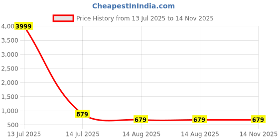 myntra.com TREEMODA Triple Layer Protection iPhone 14Promax Phone Back Case treemoda Price History Graph from 13 Jul 2025 to 13 Nov 2025