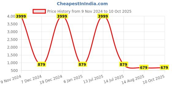 myntra.com TREEMODA Triple Layer Protection iPhone 14Promax Phone Back Case treemoda Price History Graph from 9 Nov 2024 to 9 Oct 2025