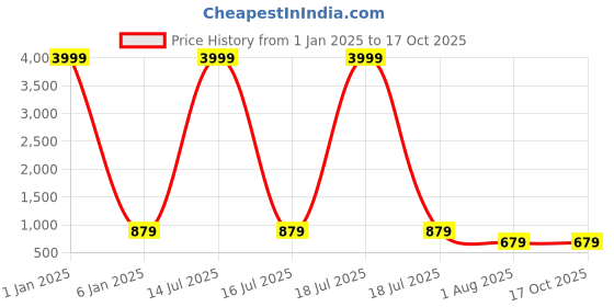 myntra.com TREEMODA Triple Layer Protection Silicone iPhone 13 Back Case treemoda Price History Graph from 1 Jan 2025 to 17 Oct 2025
