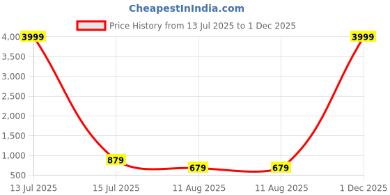 myntra.com TREEMODA Triple Layer Protection Silicone iPhone 14Plus Phone Back Cover treemoda Price History Graph from 13 Jul 2025 to 1 Dec 2025