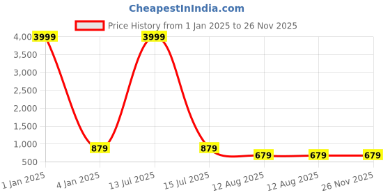 myntra.com TREEMODA Triple Layer Protection Silicone iPhone 14Pro Phone Back Case treemoda Price History Graph from 1 Jan 2025 to 25 Nov 2025