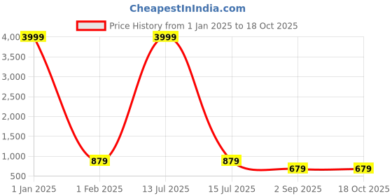 myntra.com TREEMODA Triple Layer Protection Silicone iPhone 14Pro Phone Back Case treemoda Price History Graph from 1 Jan 2025 to 17 Oct 2025