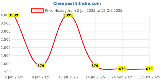myntra.com TREEMODA Triple Layer Protection Silicone iPhone 14Pro Phone Back Case treemoda Price History Graph from 2 Jan 2025 to 12 Oct 2025