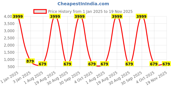 myntra.com TREEMODA Unisex iPhone 13 Back Case treemoda Price History Graph from 1 Jan 2025 to 19 Nov 2025