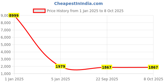 myntra.com TREEMODA Woven Design Nehru Jackets treemoda Price History Graph from 1 Jan 2025 to 8 Oct 2025