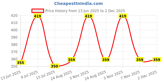myntra.com TREERANGA Men Solid Round Neck Cotton T-shirt treeranga Price History Graph from 13 Jun 2025 to 2 Dec 2025