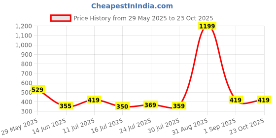 myntra.com TREERANGA Women Typography Printed Round Neck Cotton T-shirt treeranga Price History Graph from 29 May 2025 to 23 Oct 2025