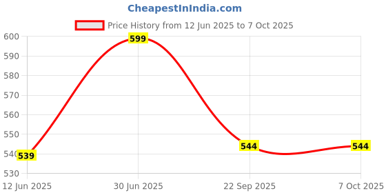 myntra.com Treezio Tea Tree & Rosemary Shampoo - 500 ml treezio Price History Graph from 12 Jun 2025 to 7 Oct 2025