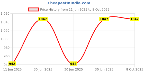 myntra.com Treezio White 3 Pieces Rosemary With Lavender & Tea Tree Essential Oil - 15ml Each treezio Price History Graph from 11 Jun 2025 to 8 Oct 2025