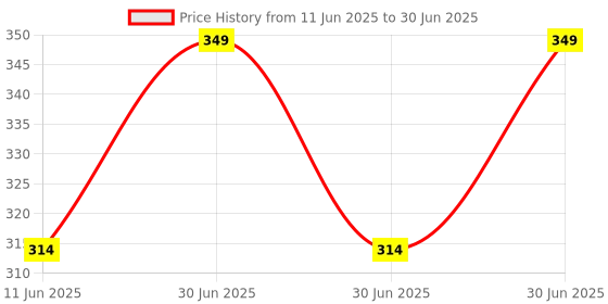myntra.com Treezio White Tea Tree Essential Oil - 15 ml treezio Price History Graph from 11 Jun 2025 to 30 Jun 2025