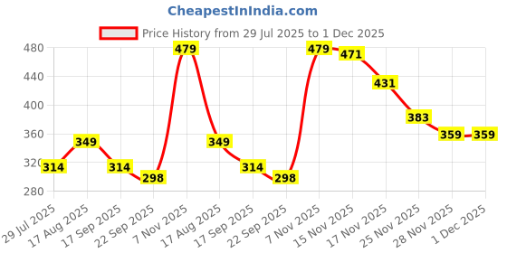 myntra.com Trekiva Men Black EVA Flip Flops trekiva Price History Graph from 29 Jul 2025 to 30 Nov 2025
