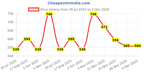 myntra.com Trekiva Men Black EVA Flip Flops trekiva Price History Graph from 30 Jul 2025 to 4 Dec 2025