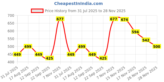 myntra.com Trekiva Men Black PU Flip Flops trekiva Price History Graph from 31 Jul 2025 to 28 Nov 2025