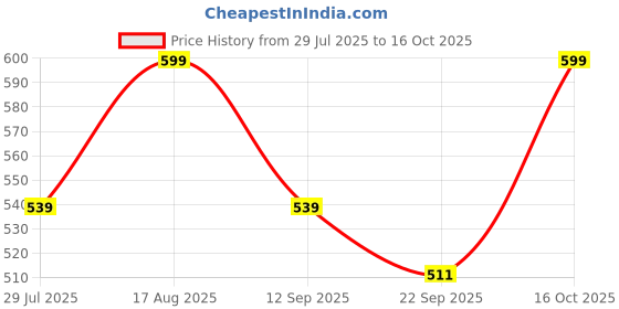 myntra.com Trekiva Men Black PU Flip Flops trekiva Price History Graph from 29 Jul 2025 to 16 Oct 2025