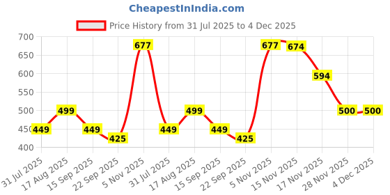 myntra.com Trekiva Men Black PU Flip Flops trekiva Price History Graph from 31 Jul 2025 to 4 Dec 2025