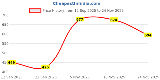 myntra.com Trekiva Men Black Rubber Flexible Slippers trekiva Price History Graph from 12 Sep 2025 to 24 Nov 2025