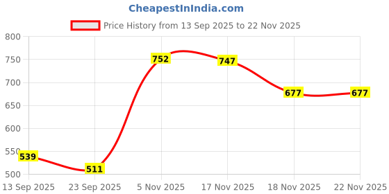 myntra.com Trekiva Men Black Solid Comfort Flexible & Durable Sole Flip-Flops trekiva Price History Graph from 13 Sep 2025 to 22 Nov 2025