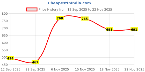 myntra.com Trekiva Men Black Solid Rubber Causal Thong Flip-Flops trekiva Price History Graph from 12 Sep 2025 to 22 Nov 2025