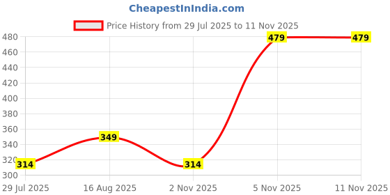 myntra.com Trekiva Men Blue EVA Flip Flops trekiva Price History Graph from 29 Jul 2025 to 11 Nov 2025