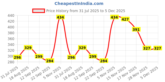 myntra.com Trekiva Men Brown EVA Flip Flops trekiva Price History Graph from 31 Jul 2025 to 5 Dec 2025