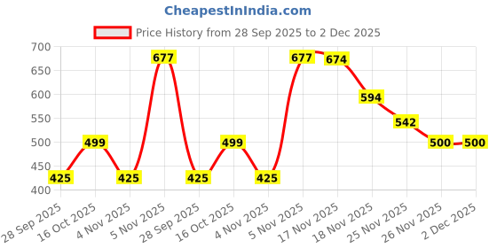 myntra.com Trekiva Men Brown Flip Flops trekiva Price History Graph from 28 Sep 2025 to 2 Dec 2025