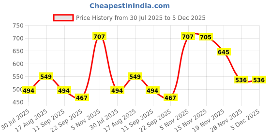 myntra.com Trekiva Men Brown PU Flip Flops trekiva Price History Graph from 30 Jul 2025 to 4 Dec 2025