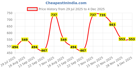 myntra.com Trekiva Men Brown PU Flip Flops trekiva Price History Graph from 29 Jul 2025 to 4 Dec 2025