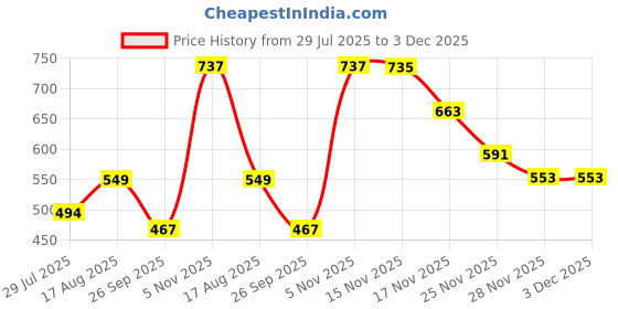 myntra.com Trekiva Men Brown PU Flip Flops trekiva Price History Graph from 29 Jul 2025 to 3 Dec 2025