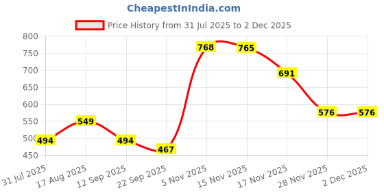 myntra.com Trekiva Men Brown PU Flip Flops trekiva Price History Graph from 31 Jul 2025 to 28 Nov 2025