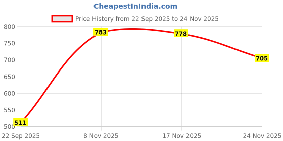 myntra.com Trekiva Men Brown Solid Flexible Rubber Causal Slipper trekiva Price History Graph from 22 Sep 2025 to 24 Nov 2025