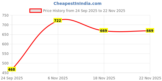 myntra.com Trekiva Men Fabric Comfort Sandals trekiva Price History Graph from 24 Sep 2025 to 22 Nov 2025