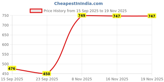 myntra.com Trekiva Men Flexible & Durable Room Slippers trekiva Price History Graph from 15 Sep 2025 to 18 Nov 2025