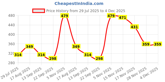 myntra.com Trekiva Men Grey EVA Flip Flops trekiva Price History Graph from 29 Jul 2025 to 4 Dec 2025